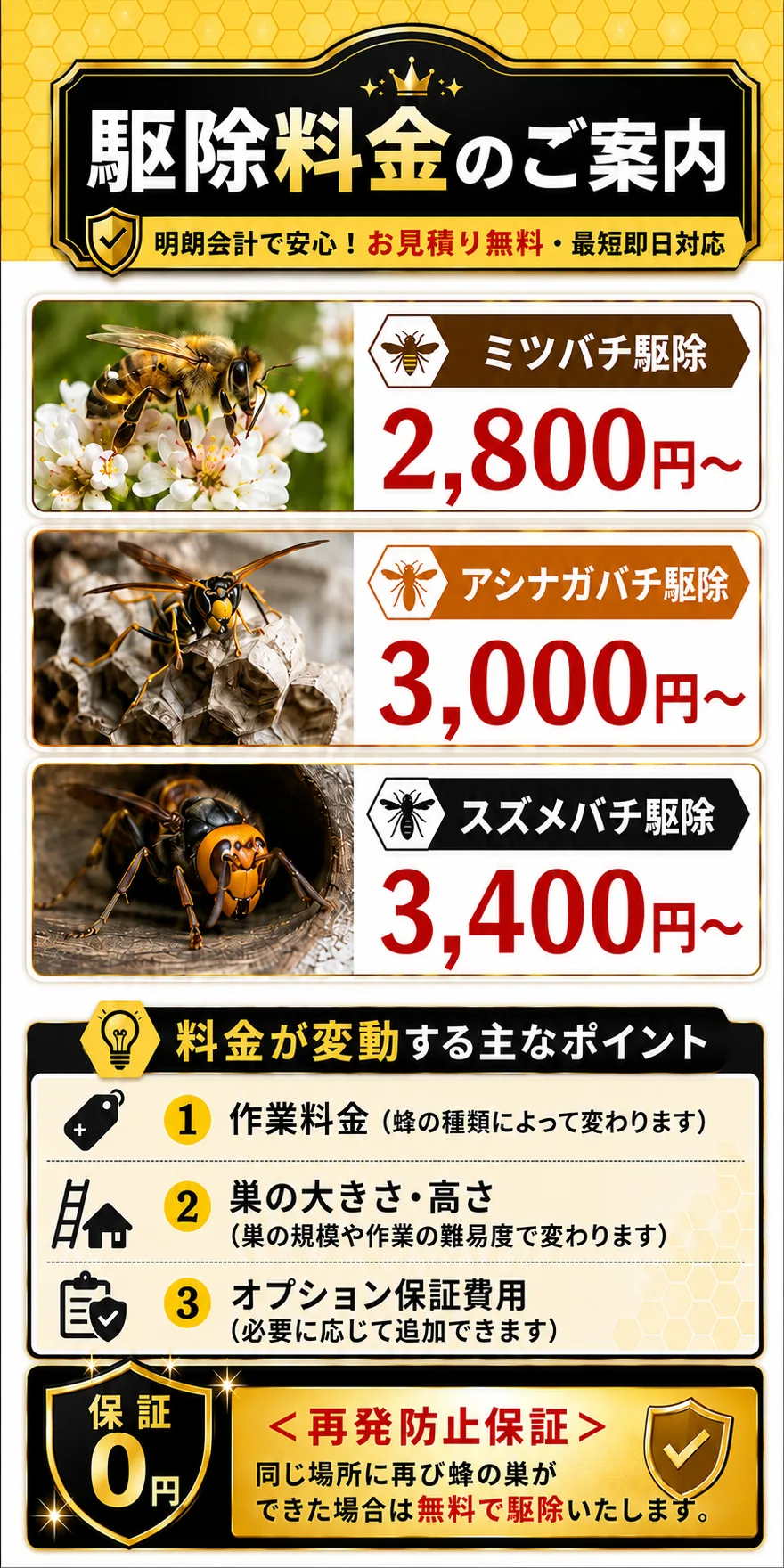 駆除料金のご案内／明朗会計で安心！お見積り無料・最短即日対応／ミツバチ駆除2,800円〜／アシナガバチ駆除3,000円〜／スズメバチ駆除3,400円〜／料金が変動する主なポイント ①作業料金（蜂の種類によって変わります）②巣の大きさ・高さ（巣の規模や作業の難易度で変わります）③オプション保証費用（必要に応じて追加できます）／保証0円 再発防止保証：同じ場所に再び蜂の巣ができた場合は無料で駆除いたします。