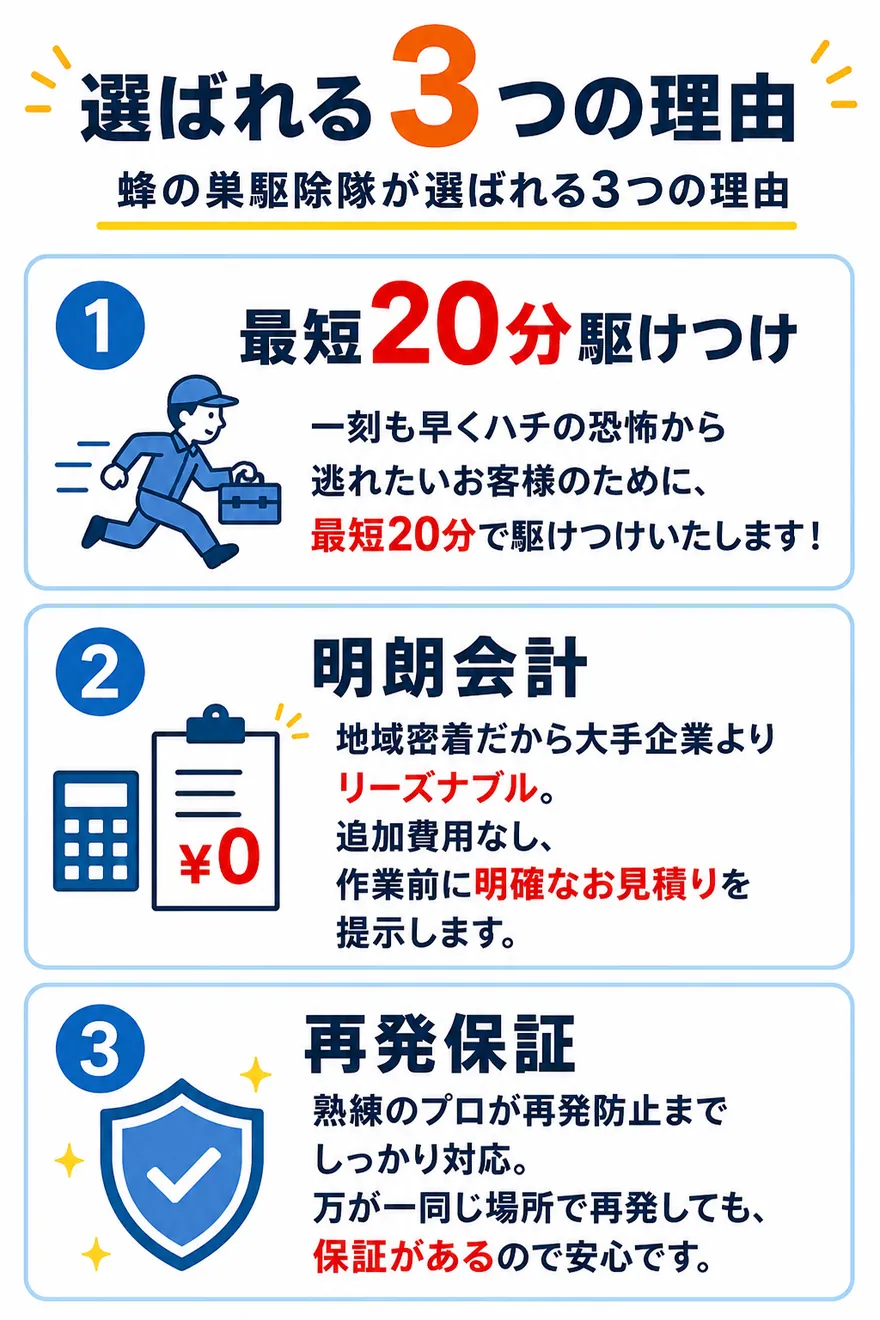 蜂の巣駆除隊が選ばれる3つの理由 ①最短20分駆けつけ（一刻も早くハチの恐怖から逃れたいお客様のために、最短20分で駆けつけいたします！）②明朗会計（地域密着だから大手企業よりリーズナブル。追加費用なし、作業前に明確なお見積りを提示します。）③再発保証（熟練のプロが再発防止までしっかり対応。万が一同じ場所で再発しても、保証があるので安心です。）
