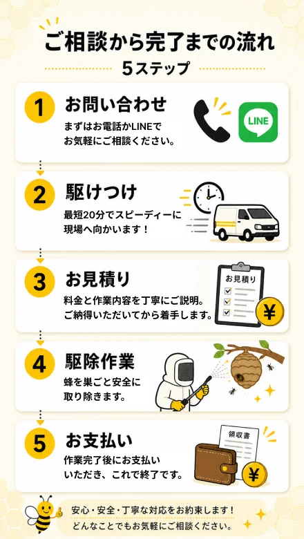 ご相談から完了までの流れ 5ステップ ①お問い合わせ（まずはお電話かLINEでお気軽にご相談ください。）②駆けつけ（最短20分でスピーディーに現場へ向かいます！）③お見積り（料金と作業内容を丁寧にご説明。ご納得いただいてから着手します。）④駆除作業（蜂を巣ごと安全に取り除きます。）⑤お支払い（作業完了後にお支払いいただき、これで終了です。）／安心・安全・丁寧な対応をお約束します！